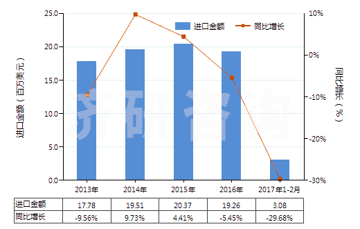 2013-2017年2月中國油酸(HS38231200)進(jìn)口總額及增速統(tǒng)計(jì) 2013-2017年2月中國油酸(HS38231200)進(jìn)口總額及增速統(tǒng)計(jì)